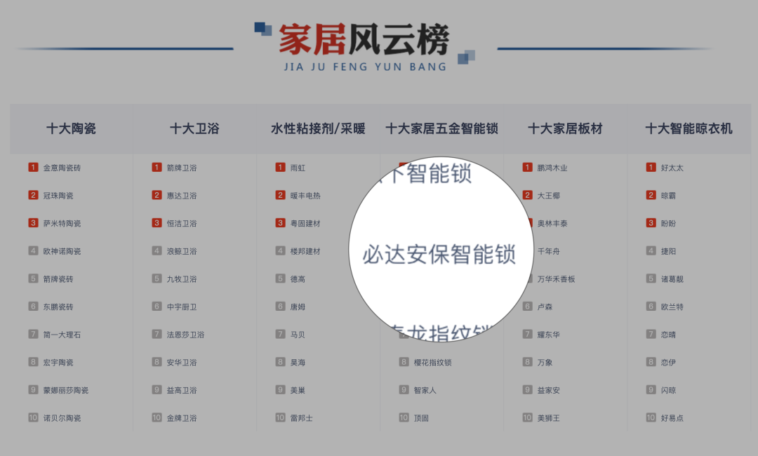 智能鎖排行榜：必達(dá)當(dāng)選2020年度十大推薦智能鎖品牌